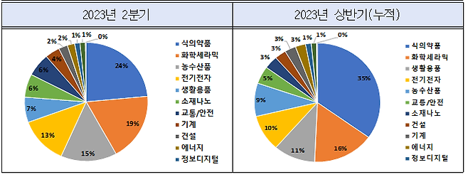 산업별 무역기술장벽 통보 현황 /사진=산업통상자원부