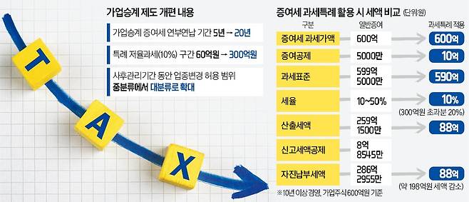 한 자녀에게만 가업을 승계하기보다는 계열사별로 여러 자녀에게 독립적으로 승계하는 것이 절세에 유리하다