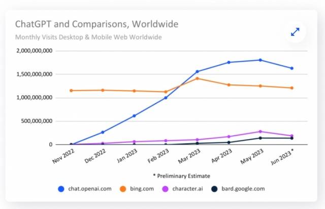 시밀러웹 블로그 캡처. 오픈AI 사이트에서 챗GPT 월간 이용자수가 지난달 출시 이후 처음으로 감소한 모습을 보여준다.