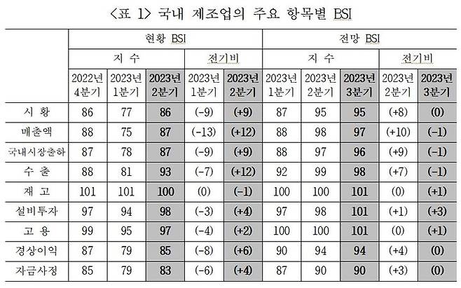 [세종=뉴시스]국내 제조업의 주요 항목별 BSI다.(사진=산업연구원 제공) *재판매 및 DB 금지