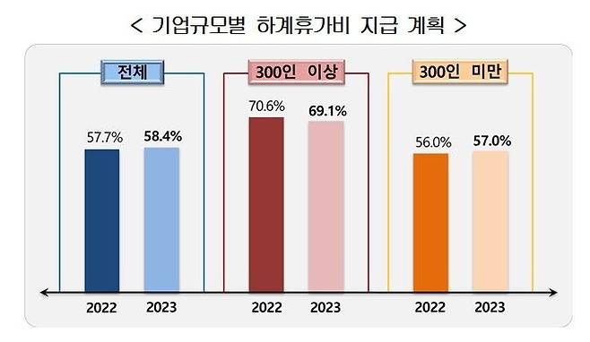 [서울=뉴시스] 기업 규모별 하계 휴가비 지급 계획. (사진=한국경영자총협회) 2023.07.09. photo@newsis.com  *재판매 및 DB 금지