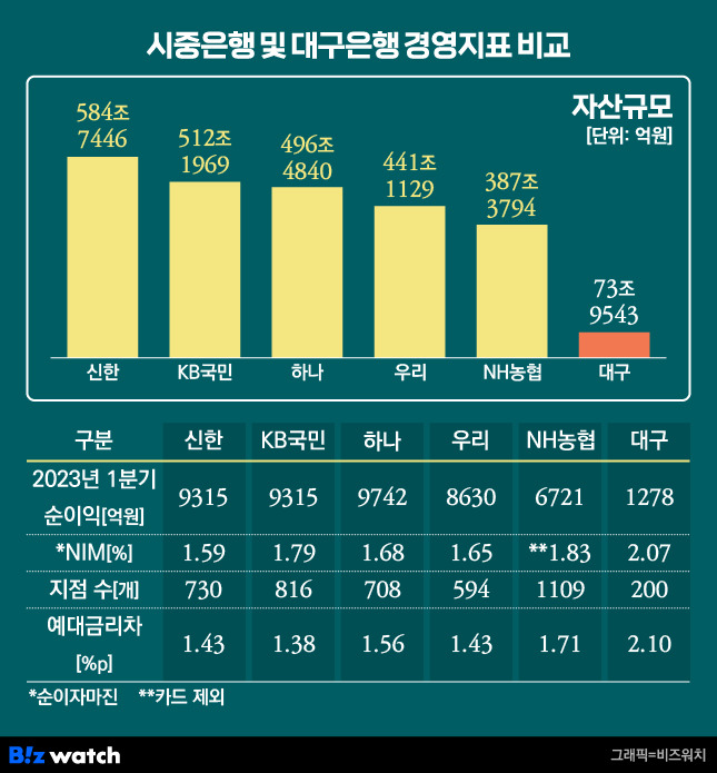 시중은행 및 대구은행 경영지표 비교/그래픽=비즈워치