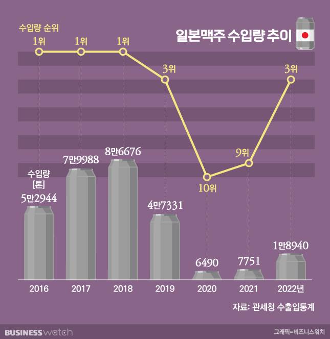 일본 맥주 수입량 추이/그래픽=비즈워치