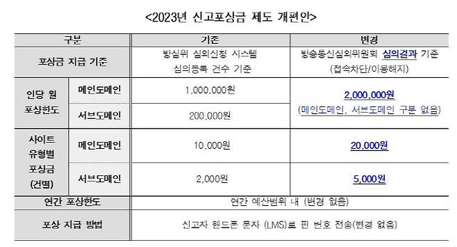 불법스포츠토토신고센터의 2023년 4월 신고포상금 제도 개편안 내용