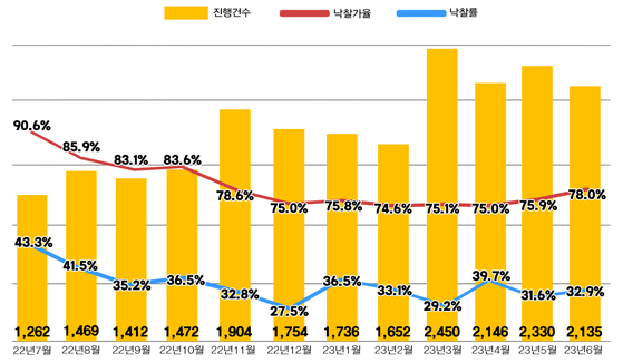 전국 아파트 경매 낙찰가율 및 낙찰률 동향 (출처=지지옥션)