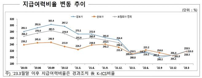 지급여력비율 변동 추이/제공=금융감독원