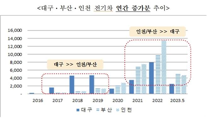 부산, 대구, 인천의 전기차 연간 증가분 추이(대구상공회의소 제공)