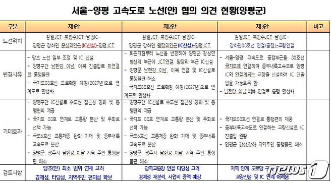 경기 양평군이 지난해 7월 국토교통부에 서울-양평 고속도로 타당성 조사 사업에 대한 의견을 회신한 내용. 양평군은 본안과 거의 차이가 없는 노선을 제1안으로 선정해 회신했다.2023.07.10./뉴스1 양희문 기자