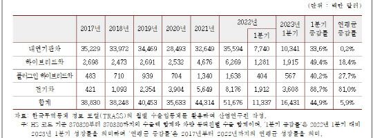 우리나라의 동력원별 자동차 수출 현황. <산업연구원>