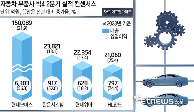 자동차 부품사 빅4 2분기 실적 컨센서스