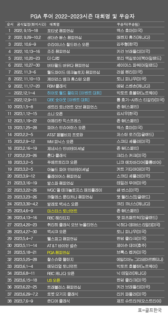 미국프로골프(PGA) 투어 2022-2023시즌 골프대회 우승자(팀) 명단. 제프 슈트라카, 존디어 클래식 골프대회 우승. 표=골프한국