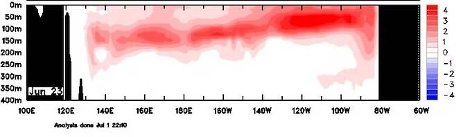 엘니뇨가 진행 중임을 보여주는 해수 온도 분포도. 해수면에서부터 수심 400미터에 이르는 적도 지역 태평양의 수온이 올라가고 있다. 더 컨버세이션