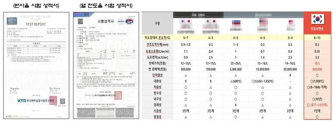 반사율과 열전도율 시험 성적서 및 타사 제품 비교표, 출처: 이유씨엔씨