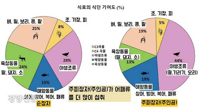 1500년 전 경산인들은 현대인들의 식단과 비슷한 쌀·보리·콩 같은 작물을 주로 먹었다. 또 야생조류와 말·소·돼지 같은 육상동물, 그리고 상어·방어·복어·패류 같은 해상동물 등을 고루 섭취했다.|영남대박물관 제공
