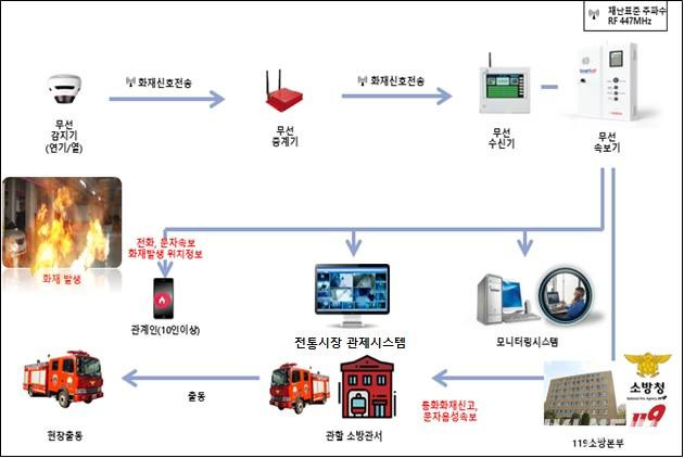 스마트 화재알림시설.