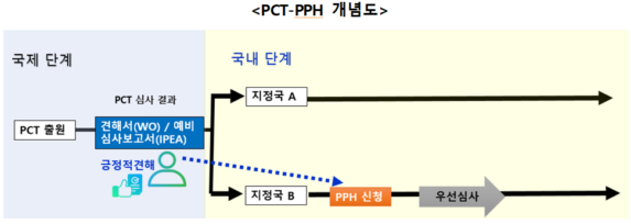 PCT-PPH는 국제조사 또는 국제예비심사에서 긍정적인 특허심사 결과를 받고 지정국에 진입할 경우 해당 통지서를 지정국에 제출해 우선심사를 신청할 수 있는 제도다. 우리나라는 현재 미국, 일본,  중국, EPO 등 32개국 청과 PCT-PPH를 시행 중이다./사진제공=특허청