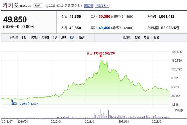 카카오 주가 추이 [네이버증권 자료]