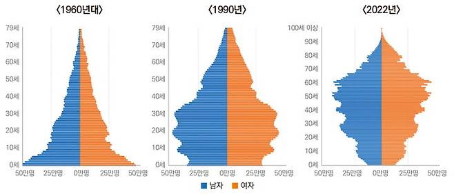 [대전=뉴시스] 대전시의 시대별 인구 분포. (자료= 대전시 제공) *재판매 및 DB 금지