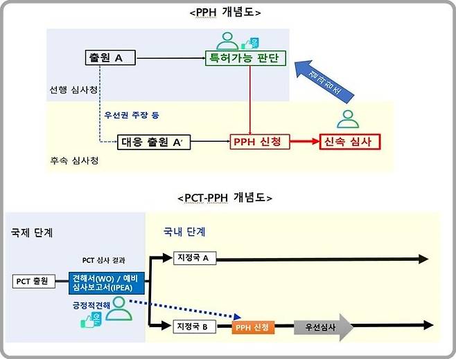 [대전=뉴시스] PPH 개념도(위)와 PCT-PPH 개념도.(사진=특허청 제공) *재판매 및 DB 금지