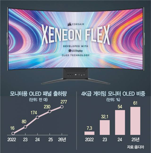 LG디스플레이 OLED 패널이 탑재된 커세어의 벤더블 게이밍 모니터 ‘제논 플렉스 45인치 올레드’. 사진제공=LG디스플레이