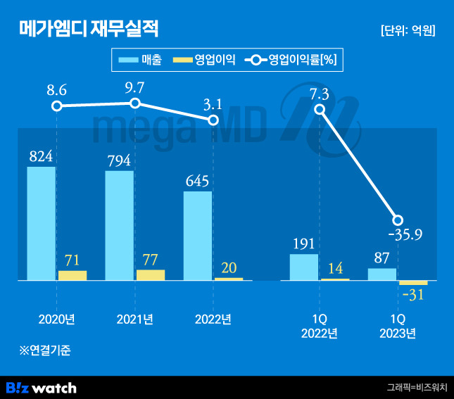 메가엠디 재무실적