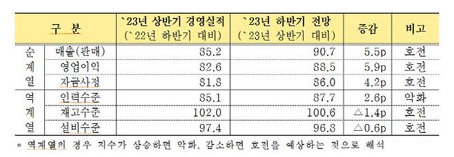 (표=중소기업중앙회)