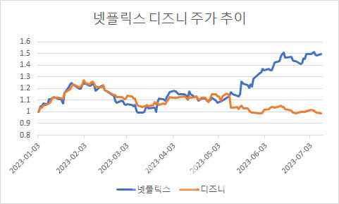 각 종목의 올해 1월3일 종가를 1로 잡은 주가추이(자료=뉴욕증권거래소)