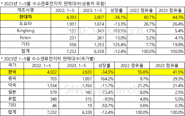 2023년 1월~5월 수소연료전지차 시장분석표 (사진=SNE리서치