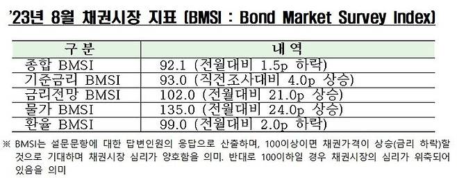 2023년 8월 채권시장 지표. ⓒ금융투자협회