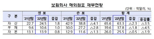 자료=금융감독원