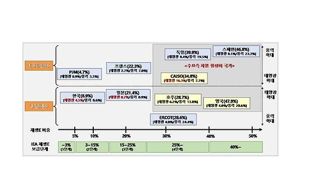 해외 주요국 재생에너지 비중 현황