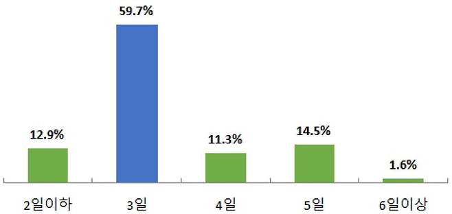 ▲2023년 부산지역 주요기업 하계휴가 일수 분포. /자료=부산경영자총협회