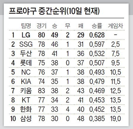 프로야구 중간순위(10일 현재)