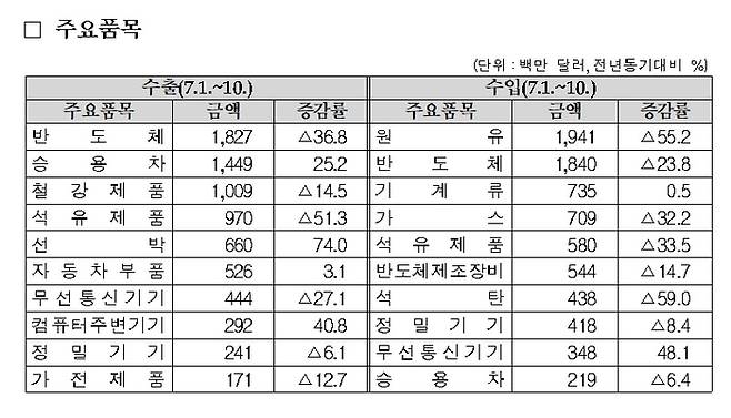 7.1~10일 주요 품목수출입 통계. 관세청 제공