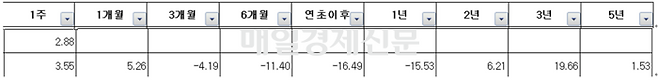 출처=에프앤가이드, 단위=%