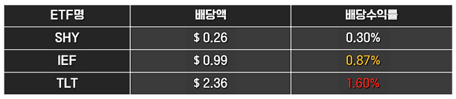 미국채 ETF 3종 배당수익률