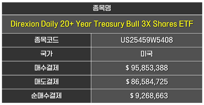 미국채 3배 레버리지 ETF