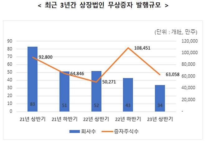 최근 3년간 상장법인 무상증자 발행규모. /사진제공=한국예탁결제원