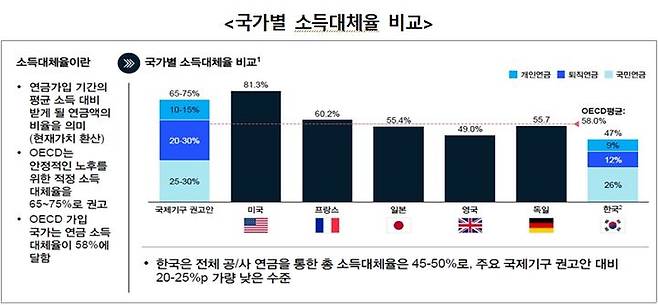 [서울=뉴시스]국가별 연금 소득대체율(사진=맥킨지 한국사무소·생명보험협회 제공)2023.07.11 photo@newsis.com *재판매 및 DB 금지
