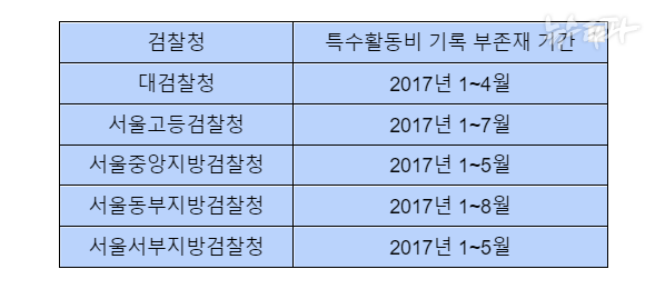 뉴스타파 확인결과 대검찰청, 서울고등검찰청, 서울중앙지방검찰청, 서울동부지방검찰청, 서울서부지방검찰청 등 5개 검찰청 모두 2017년 상반기 일부 기간의 특수활동비 증빙 기록이 사라졌다.&nbsp;