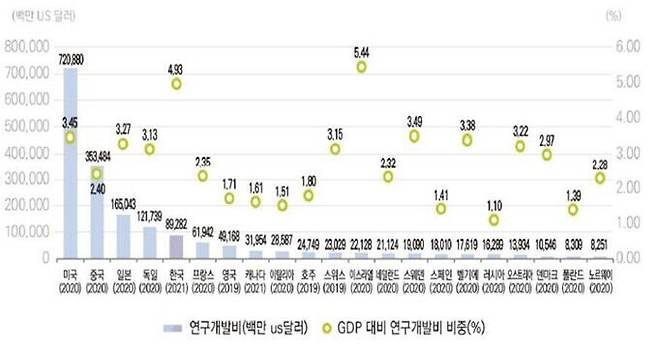 세계 주요국 연구개발(R&D) 현황. 경제협력개발기구(OECD) 제공