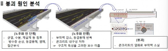 정자교 붕괴원인 분석. (자료=국토교통부 제공)