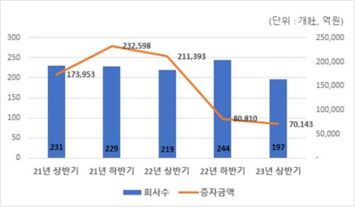 최근 3년간 상장법인 유상증자 발행규모 [한국예탁결제원 제공. 재판매 및 DB금지]