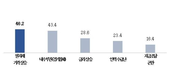 023년 하반기 예상되는 경영 애로요인 [중소기업중앙회 제공. 재판매 및 DB 금지]