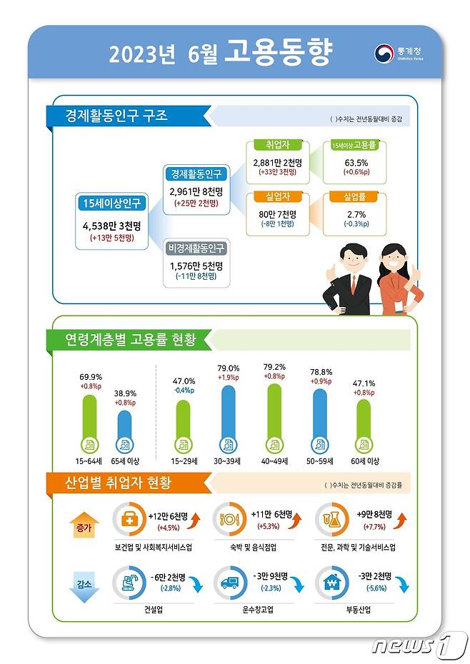 6월 고용동향(통계청 제공)