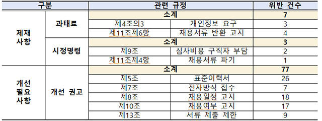 2023년 상반기 점검 결과 적발 내역./고용노동부