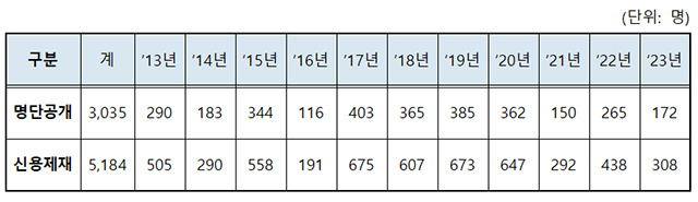 명단공개 및 신용제재 현황./고용노동부