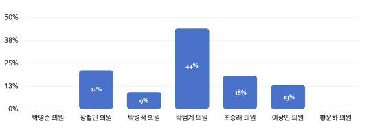 21대 대전지역 국회의원 공약 이행률 표. 대전참여자치시민연대 제공