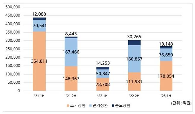 상환유형별 ELS 상환현황. ⓒ한국예탁결제원