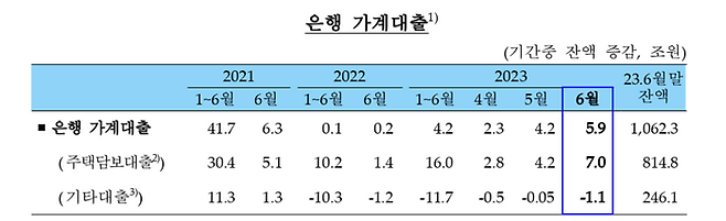 은행 가계대출 추이. ⓒ한국은행